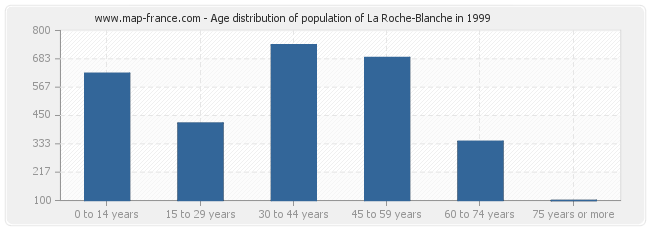 Age distribution of population of La Roche-Blanche in 1999